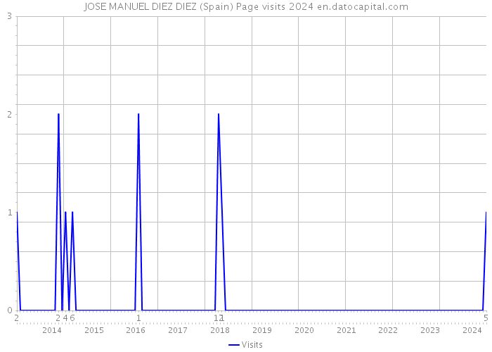 JOSE MANUEL DIEZ DIEZ (Spain) Page visits 2024 