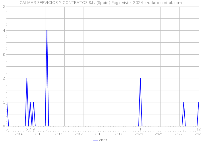 GALMAR SERVICIOS Y CONTRATOS S.L. (Spain) Page visits 2024 