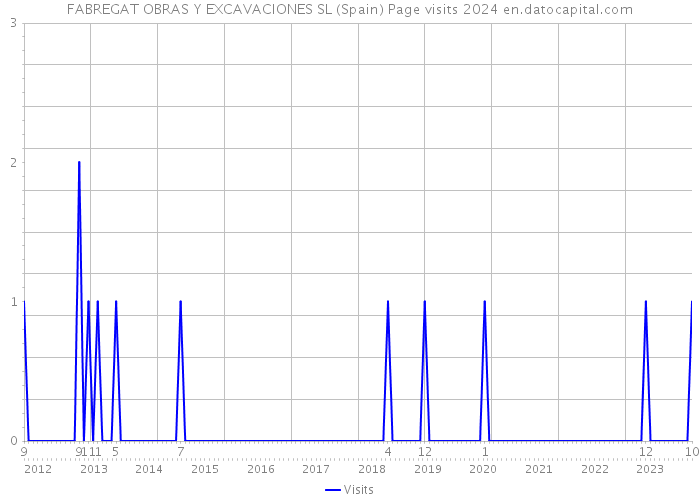 FABREGAT OBRAS Y EXCAVACIONES SL (Spain) Page visits 2024 