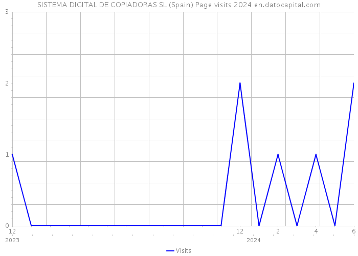 SISTEMA DIGITAL DE COPIADORAS SL (Spain) Page visits 2024 