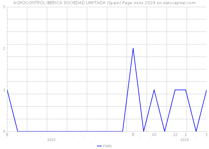 AGROCONTROL IBERICA SOCIEDAD LIMITADA (Spain) Page visits 2024 