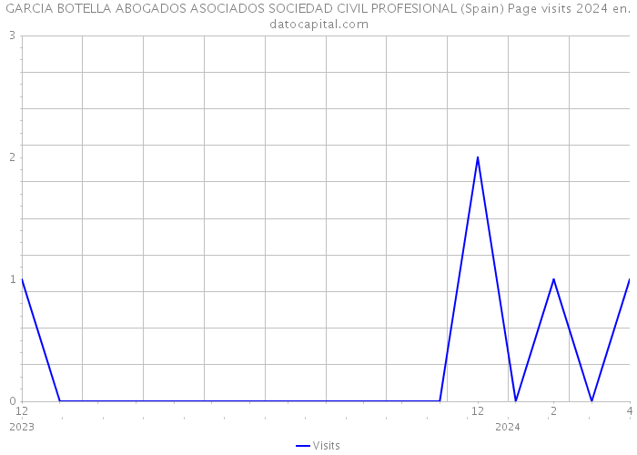 GARCIA BOTELLA ABOGADOS ASOCIADOS SOCIEDAD CIVIL PROFESIONAL (Spain) Page visits 2024 