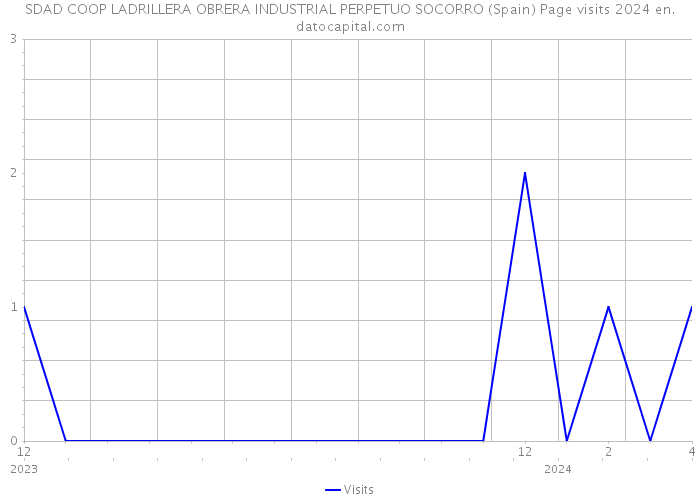SDAD COOP LADRILLERA OBRERA INDUSTRIAL PERPETUO SOCORRO (Spain) Page visits 2024 