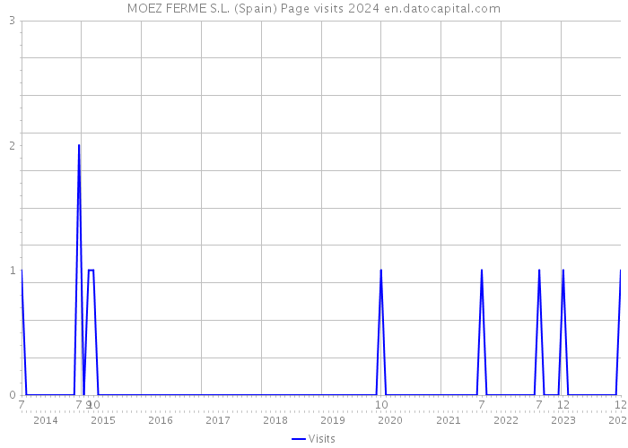 MOEZ FERME S.L. (Spain) Page visits 2024 