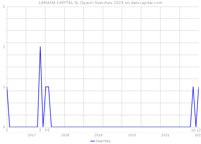 LAMANA KAPITAL SL (Spain) Searches 2024 