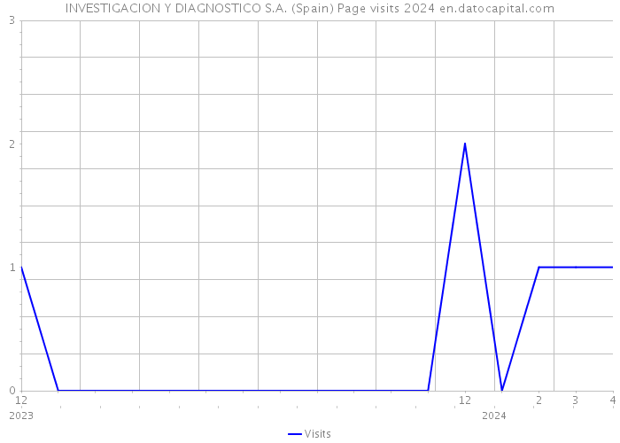 INVESTIGACION Y DIAGNOSTICO S.A. (Spain) Page visits 2024 