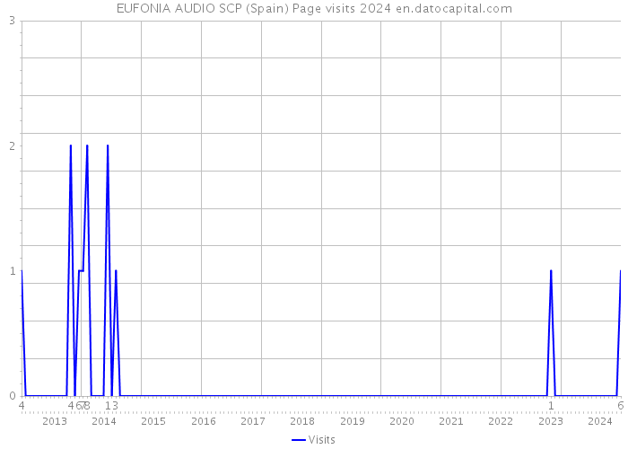 EUFONIA AUDIO SCP (Spain) Page visits 2024 