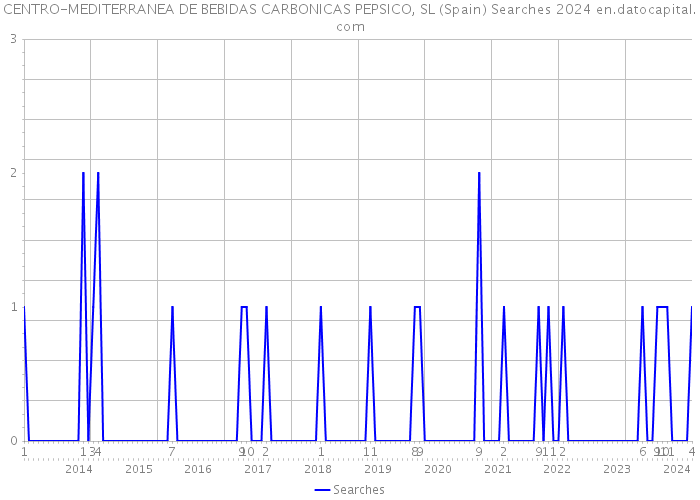 CENTRO-MEDITERRANEA DE BEBIDAS CARBONICAS PEPSICO, SL (Spain) Searches 2024 