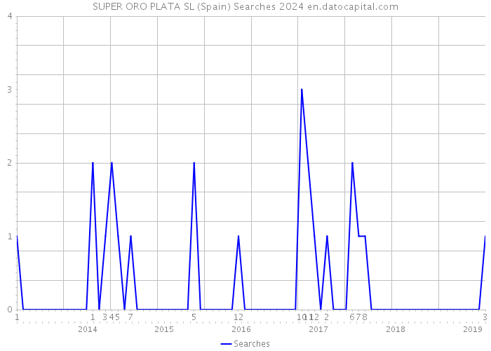 SUPER ORO PLATA SL (Spain) Searches 2024 