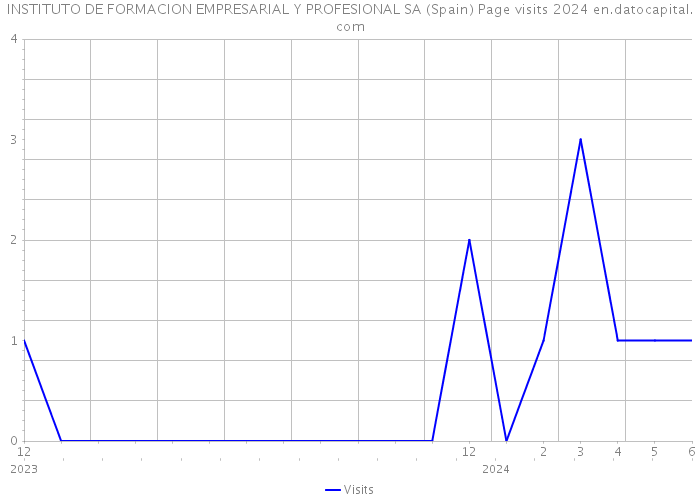 INSTITUTO DE FORMACION EMPRESARIAL Y PROFESIONAL SA (Spain) Page visits 2024 
