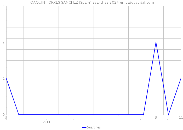 JOAQUIN TORRES SANCHEZ (Spain) Searches 2024 