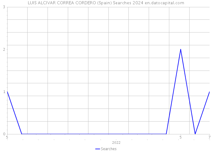 LUIS ALCIVAR CORREA CORDERO (Spain) Searches 2024 