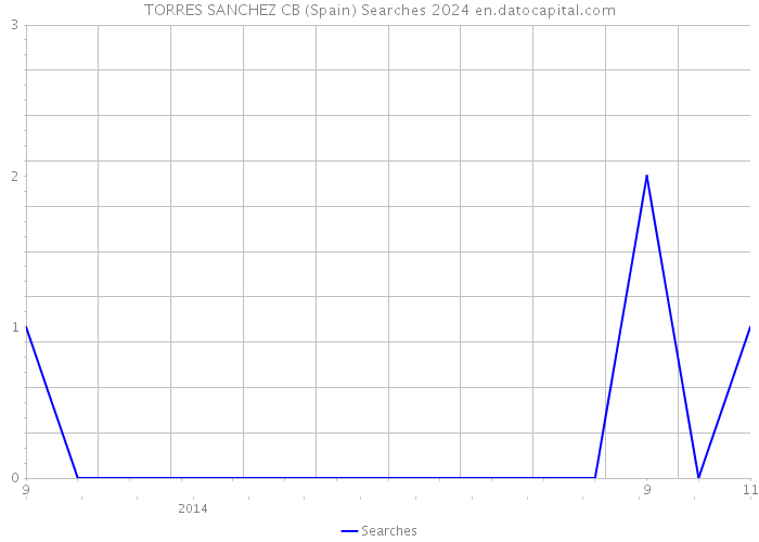 TORRES SANCHEZ CB (Spain) Searches 2024 