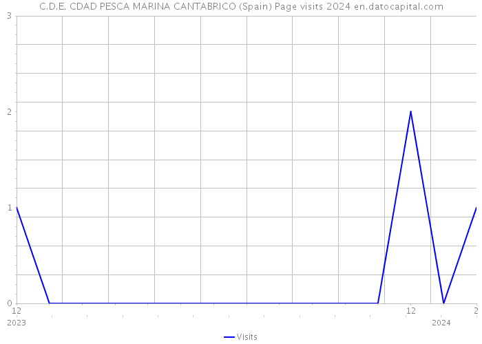 C.D.E. CDAD PESCA MARINA CANTABRICO (Spain) Page visits 2024 