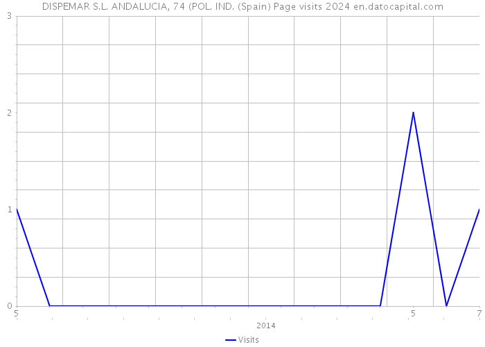 DISPEMAR S.L. ANDALUCIA, 74 (POL. IND. (Spain) Page visits 2024 