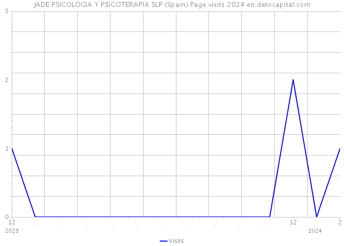 JADE PSICOLOGIA Y PSICOTERAPIA SLP (Spain) Page visits 2024 