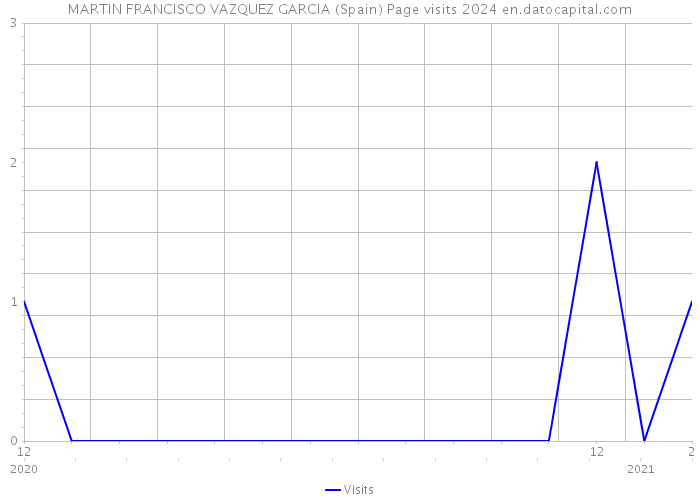 MARTIN FRANCISCO VAZQUEZ GARCIA (Spain) Page visits 2024 