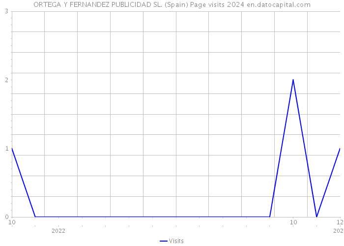 ORTEGA Y FERNANDEZ PUBLICIDAD SL. (Spain) Page visits 2024 