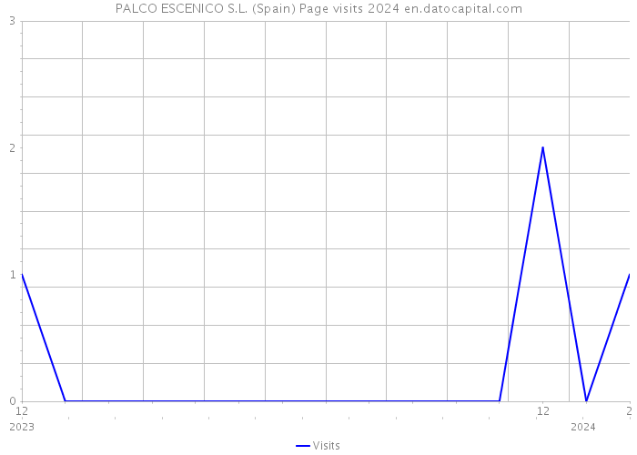PALCO ESCENICO S.L. (Spain) Page visits 2024 