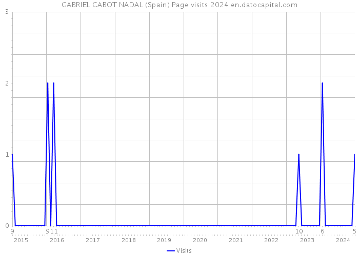 GABRIEL CABOT NADAL (Spain) Page visits 2024 