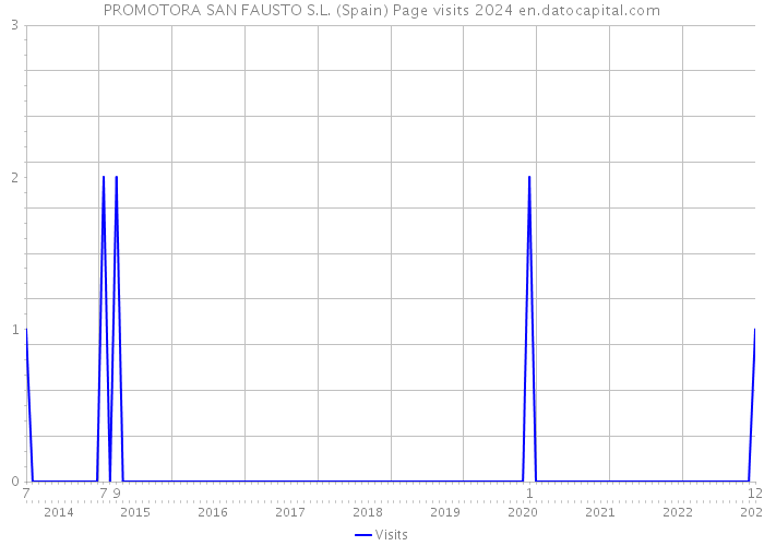 PROMOTORA SAN FAUSTO S.L. (Spain) Page visits 2024 