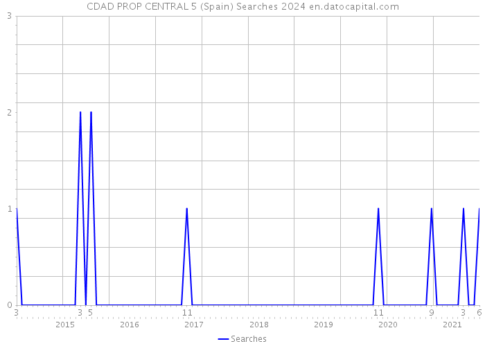 CDAD PROP CENTRAL 5 (Spain) Searches 2024 