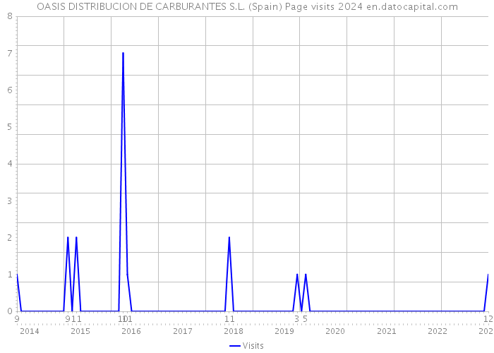 OASIS DISTRIBUCION DE CARBURANTES S.L. (Spain) Page visits 2024 