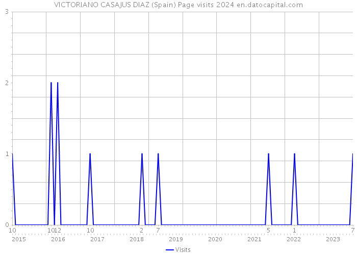 VICTORIANO CASAJUS DIAZ (Spain) Page visits 2024 