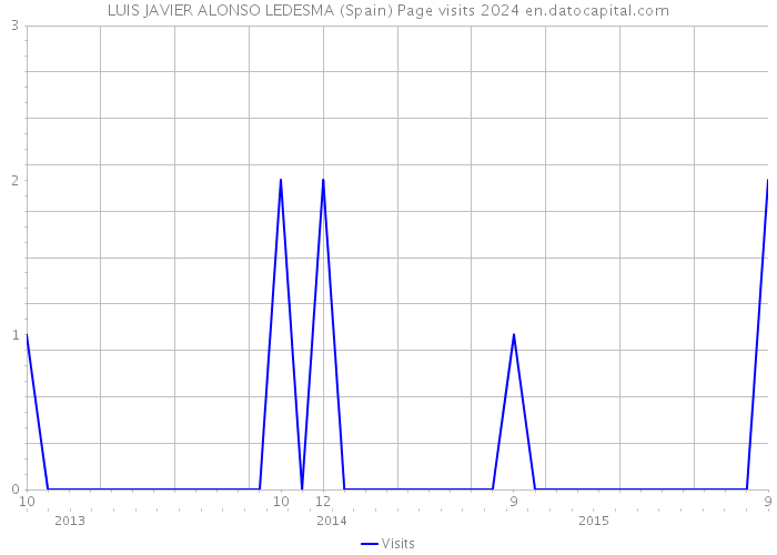 LUIS JAVIER ALONSO LEDESMA (Spain) Page visits 2024 