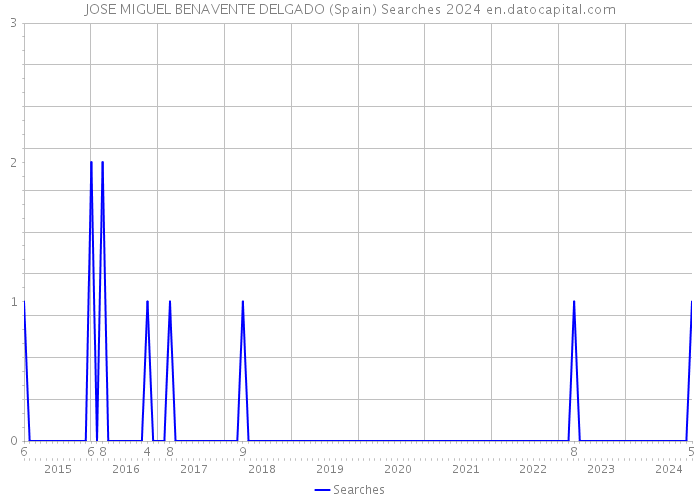 JOSE MIGUEL BENAVENTE DELGADO (Spain) Searches 2024 