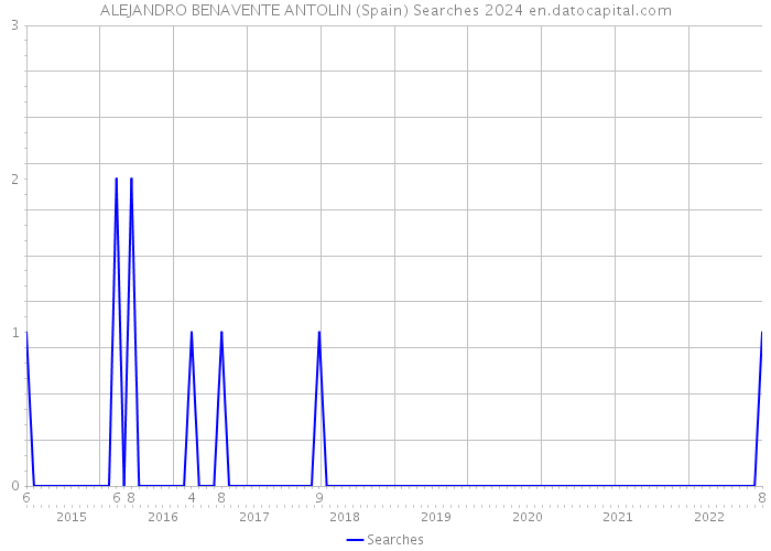 ALEJANDRO BENAVENTE ANTOLIN (Spain) Searches 2024 