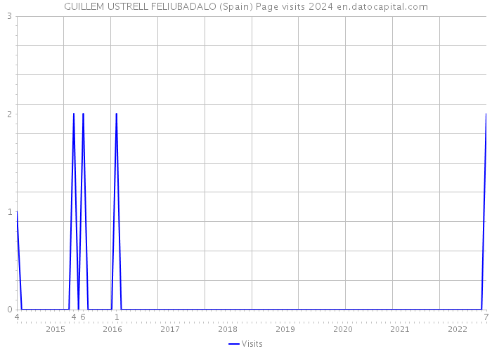 GUILLEM USTRELL FELIUBADALO (Spain) Page visits 2024 