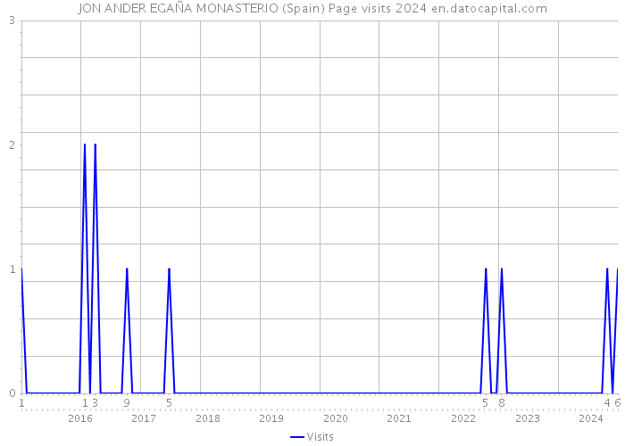 JON ANDER EGAÑA MONASTERIO (Spain) Page visits 2024 