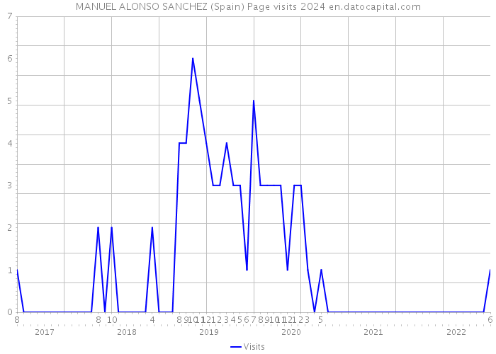 MANUEL ALONSO SANCHEZ (Spain) Page visits 2024 
