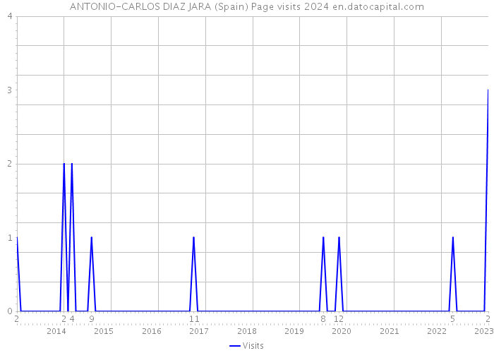 ANTONIO-CARLOS DIAZ JARA (Spain) Page visits 2024 