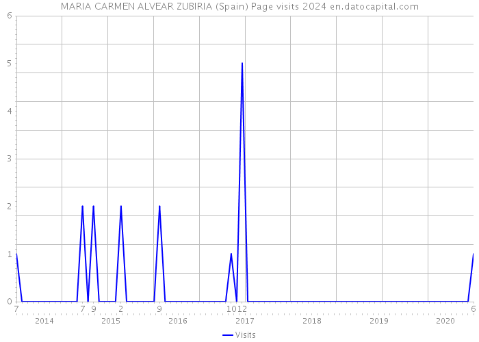 MARIA CARMEN ALVEAR ZUBIRIA (Spain) Page visits 2024 