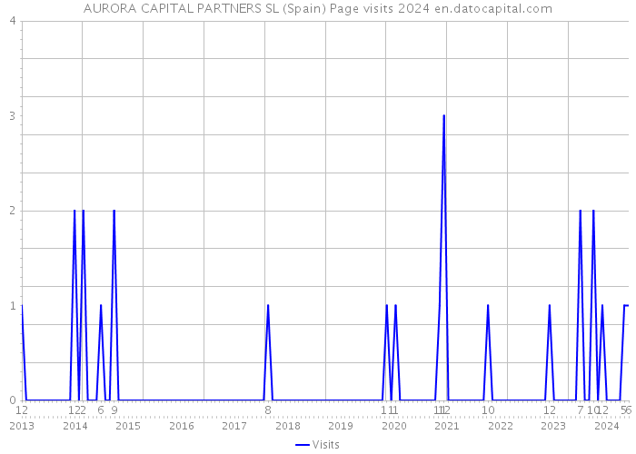 AURORA CAPITAL PARTNERS SL (Spain) Page visits 2024 