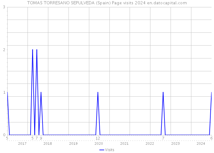 TOMAS TORRESANO SEPULVEDA (Spain) Page visits 2024 