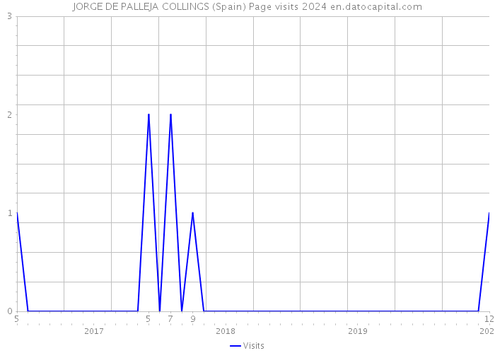 JORGE DE PALLEJA COLLINGS (Spain) Page visits 2024 