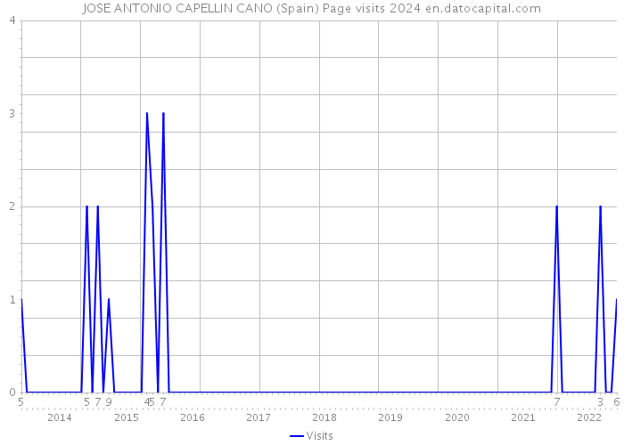 JOSE ANTONIO CAPELLIN CANO (Spain) Page visits 2024 
