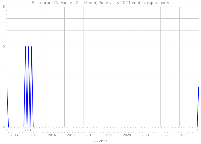Restaurant Collsacreu S.L. (Spain) Page visits 2024 