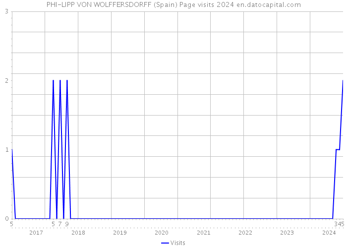 PHI-LIPP VON WOLFFERSDORFF (Spain) Page visits 2024 