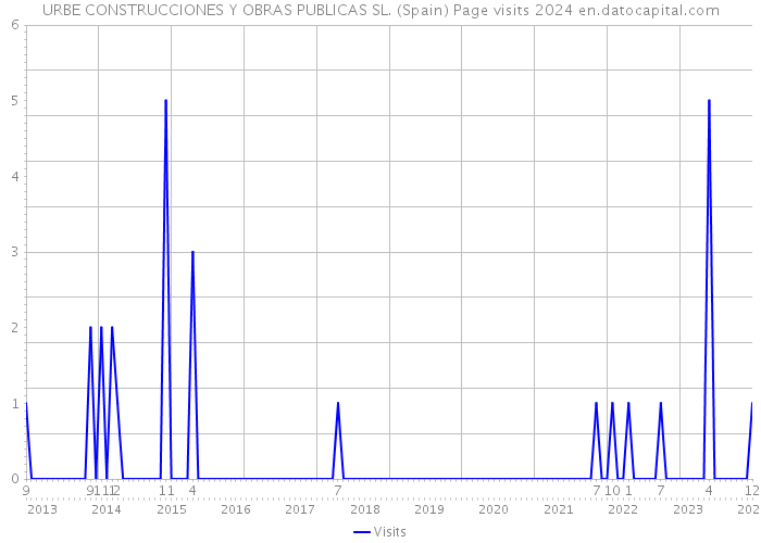 URBE CONSTRUCCIONES Y OBRAS PUBLICAS SL. (Spain) Page visits 2024 