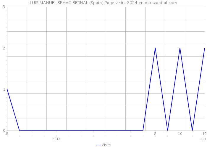 LUIS MANUEL BRAVO BERNAL (Spain) Page visits 2024 