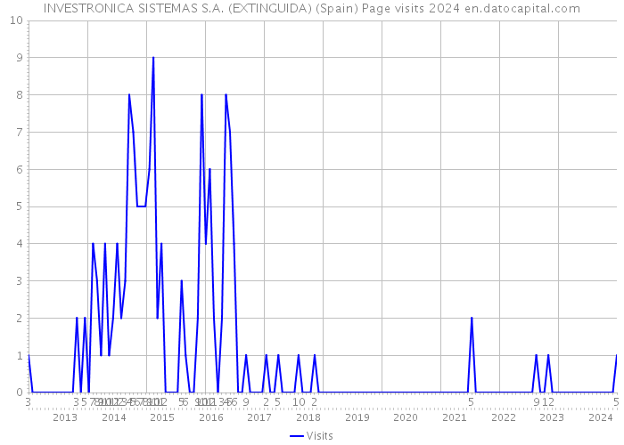 INVESTRONICA SISTEMAS S.A. (EXTINGUIDA) (Spain) Page visits 2024 