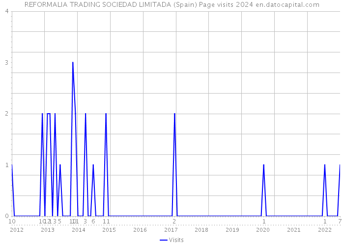REFORMALIA TRADING SOCIEDAD LIMITADA (Spain) Page visits 2024 