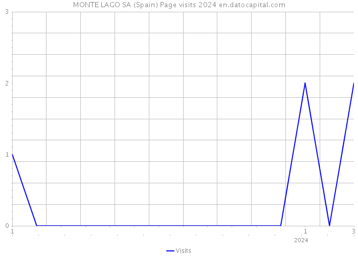 MONTE LAGO SA (Spain) Page visits 2024 