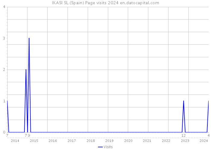IKASI SL (Spain) Page visits 2024 