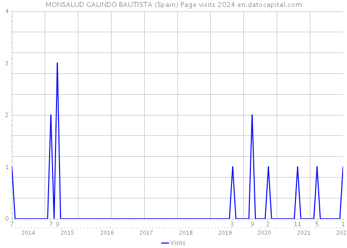 MONSALUD GALINDO BAUTISTA (Spain) Page visits 2024 