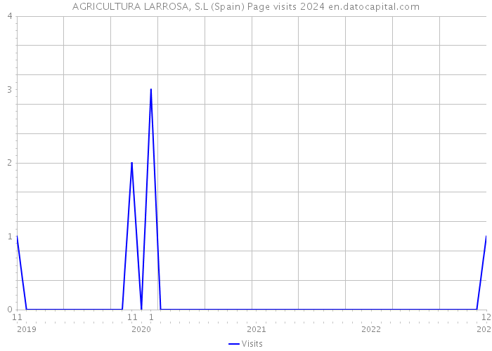 AGRICULTURA LARROSA, S.L (Spain) Page visits 2024 